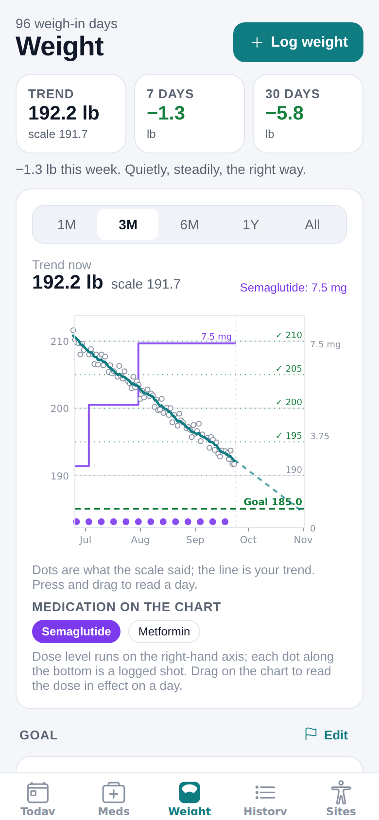 Weight — the trend, not the daily bounce, with your shots on the same chart.